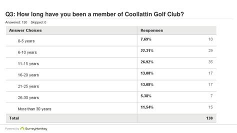 PPT - Coollattin Golf Club Member Survey PowerPoint Presentation, free ...