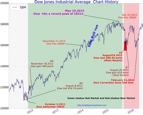 100 Years Dow Jones Industrial Average Chart History - Page 4 of 4 ...