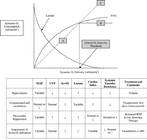 Hemodynamic patterns of early severe sepsis and septic shock. Lactate ...