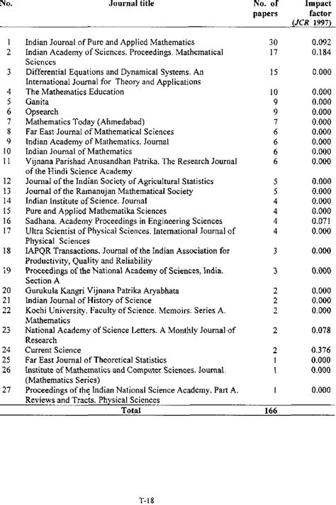 Indian journals covered by MATHSCI1998 (arranged by number of papers) | Download Table