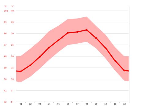 Carrizo Springs climate: Weather Carrizo Springs & temperature by month