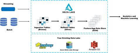 Unleashing Delta Lake's Powerhouse: Mastering the Best Practices for ...