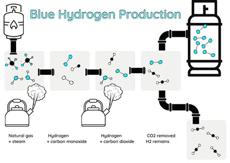 Should Blue Hydrogen Be Part of Our Green plans? | by Rosemary Barnes | Climate Conscious | Medium