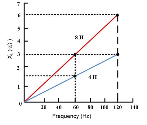 Inductive Reactance in AC Circuit | Electrical Academia