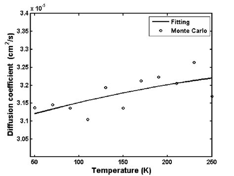 Diffusion coefficient in the s.c | Download Scientific Diagram