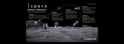 ispace Prepares to Launch Lunar Lander - Payload