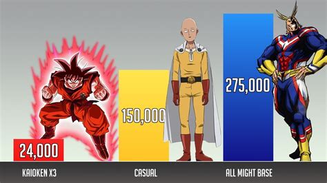 Goku vs Saitama vs All Might POWER LEVELS 🔥 Acordes - Chordify