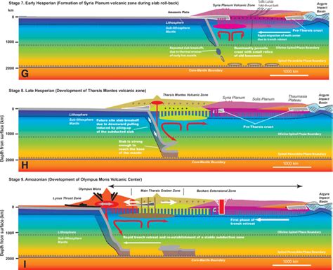 (continued). (G) The presence of water in the subducted slab ensured ...