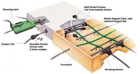 Diagram of Post Tensioning Slab | AMSYSCO Post Tensioning