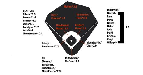 2023 ZiPS Projections: Baltimore Orioles | FanGraphs Baseball