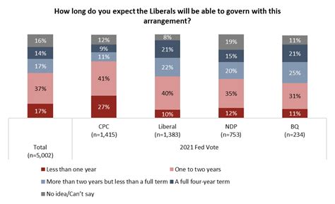 Will Canada have another federal election by 2023?