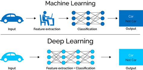 Memahami Perbedaan Algoritma Machine Learning vs Deep Learni...