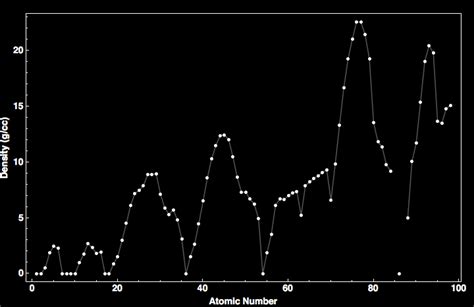 Density for all the elements in the Periodic Table