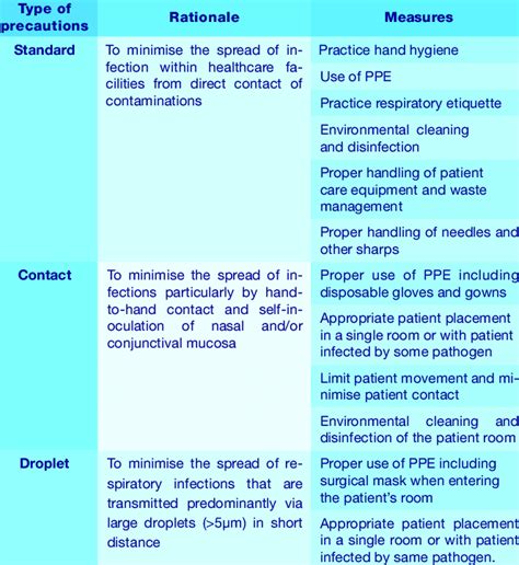 Transmission-based precautions and specific infection pre- ventive and... | Download Scientific ...