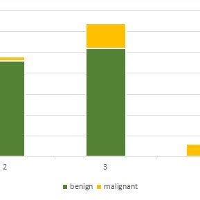 TIRADS scoring in benign vs malignant. | Download Scientific Diagram