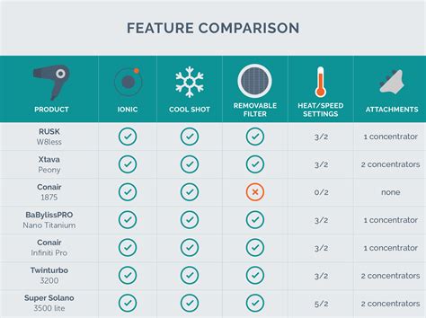 Clothes Dryer Comparison Chart: A Visual Reference of Charts | Chart Master