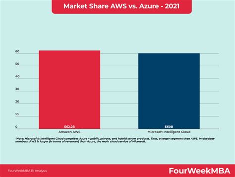 Market Share AWS vs. Azure - FourWeekMBA