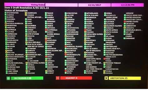 Balance Canada’s Voting Record at the UN