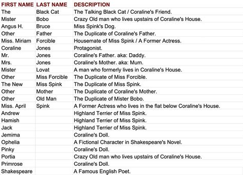 Coraline Characters Alphabetically Listed