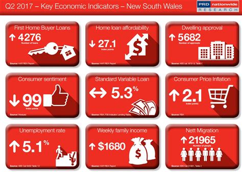 Key Economic Indicators Q2 2017 [Infographic] - June 1, 2017