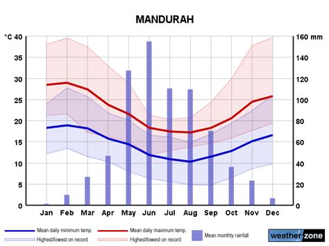 Mandurah climate, averages and extreme weather records - www.farmonlineweather.com.au