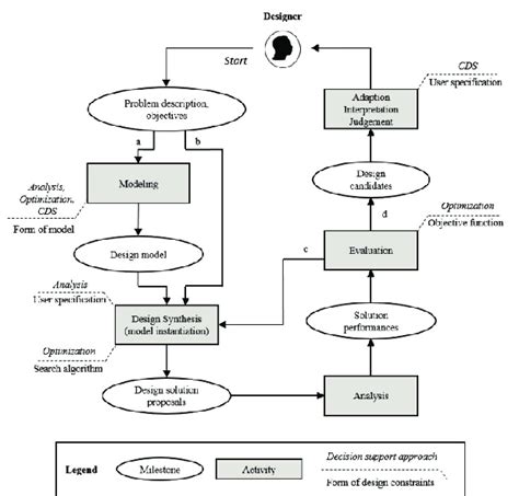 Overview of the production system design process (adapted from [15]) | Download Scientific Diagram