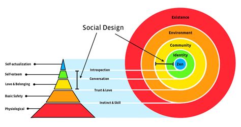 Social Design Strategy | FishoftheBay