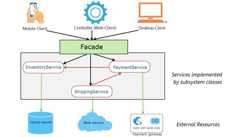 Facade Pattern - Spring Framework Guru