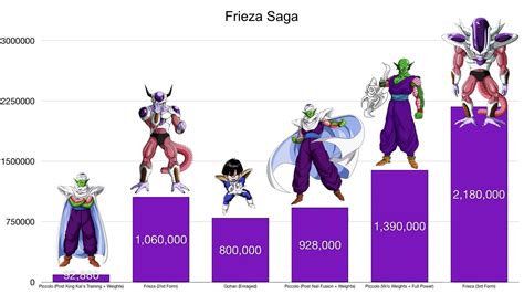 Power levels, part 6 #dbz #stats Frieza, Gohan, Dbz, Dragon Ball Z, Saga, Levels, Power, Movie ...