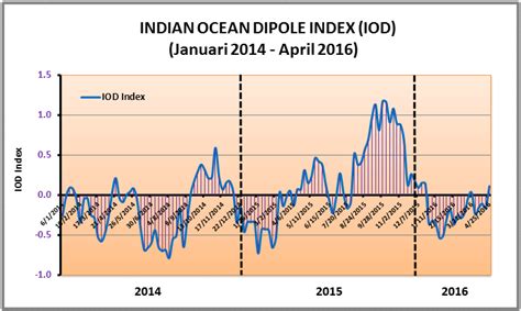 Gambar 6. Grafik Indian Ocean Dipole Index, Januari 2014-April 2016 ...