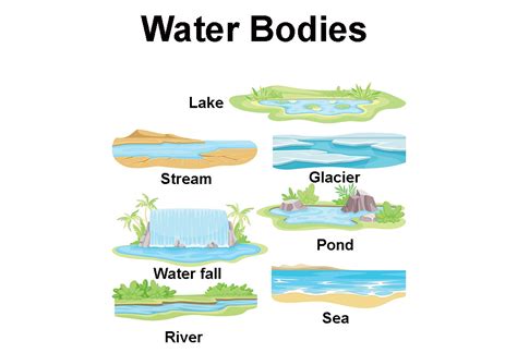 Different Types Of Water Bodies Types Of Waterforms For, 47% OFF