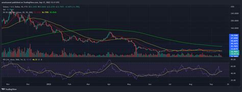 Solana Price Trades Laterally, What Could Be The Next Level?