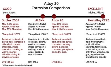 Alloy 20 Fasteners | Alloy 20