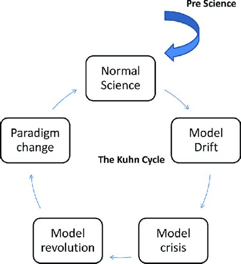 3. Kuhn Paradigm shift | Download Scientific Diagram