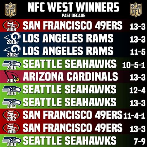 NFC West Winners | Nfc west, Nfc, Nfl history