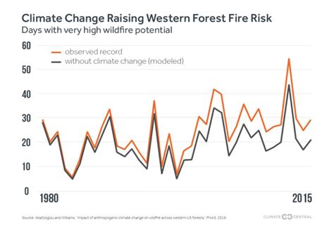 Climate Change Behind Surge in Western Wildfires | Climate Central