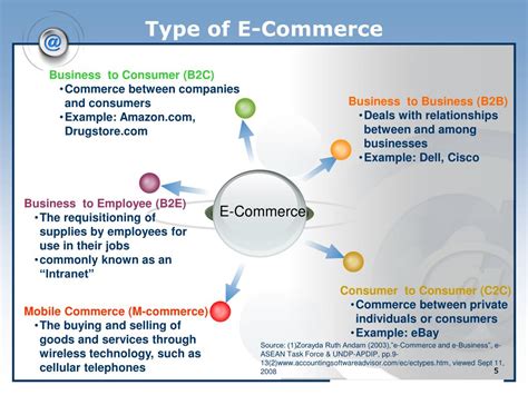 Types Of Ecommerce Business Models E Commerce Business Models In India - Bank2home.com