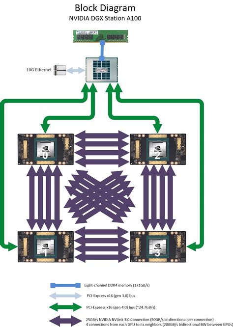 Buy NVIDIA DGX Station A100 - AI Workstation | Microway