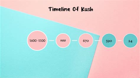 Timeline Of Kush by Hope Anthony on Prezi