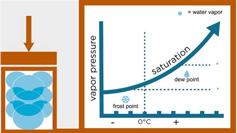 What is dew point and how to measure it? | Vaisala