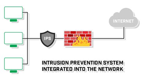 Understanding Intrusion Detection and Prevention Systems