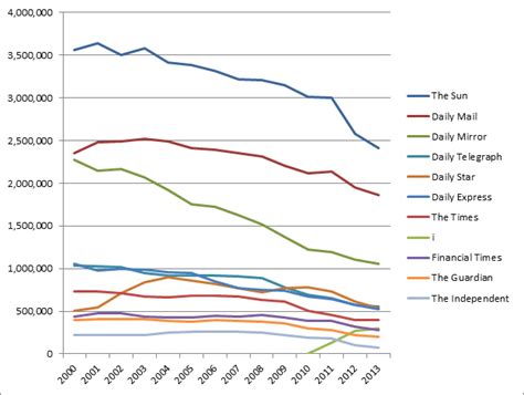 -: Graphs of UK newspaper circulation figures Media, Politics & Sports blog