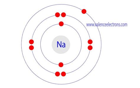 How to Write the Orbital Diagram for Sodium (Na)?