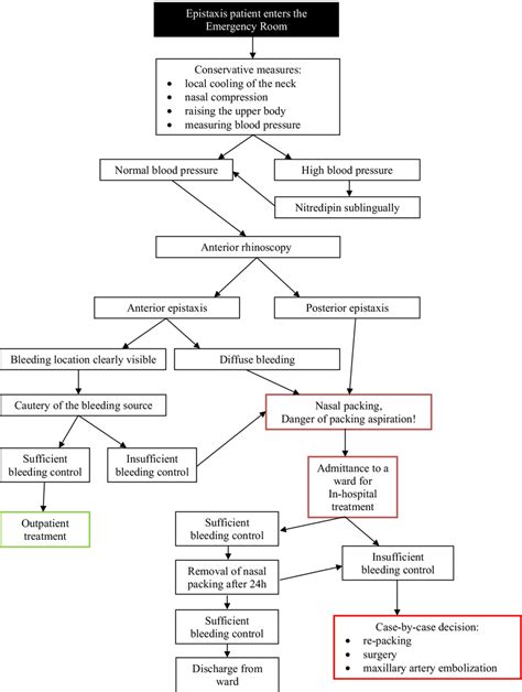 Flow-chart of the treatment of epistaxis patients (standard operating... | Download Scientific ...