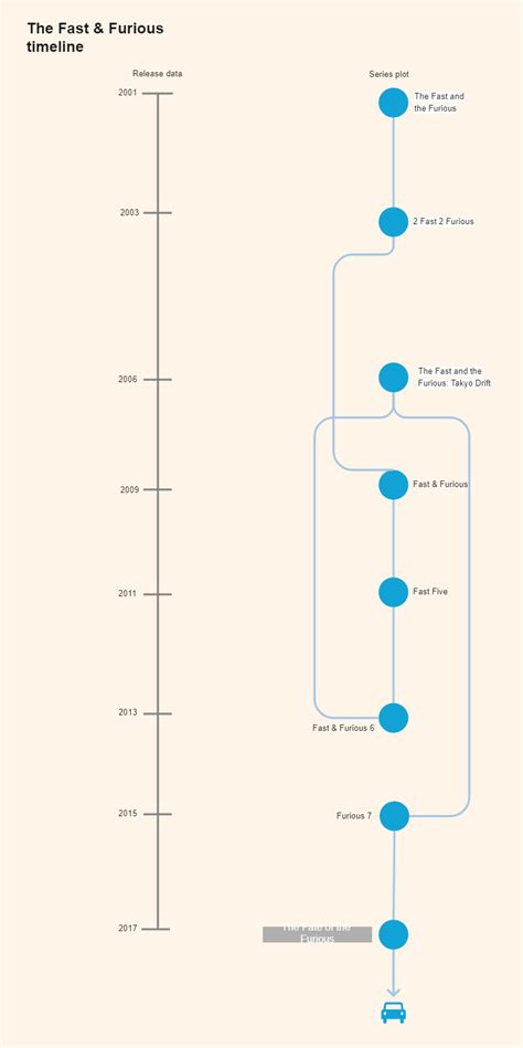 Fast and Furious Timeline | EdrawMax Template