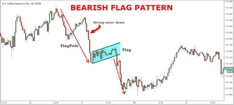 Bearish Flag Strategy - Quick Profits In 5 Simple Steps