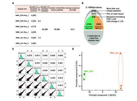 | Label-free quantitative proteomic analysis of microsomal membrane ...