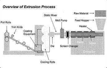 Plastic Extrusions,Plastic Extrusion Process,Plastic Extrusion Machinery Manufacturers,Exporters ...