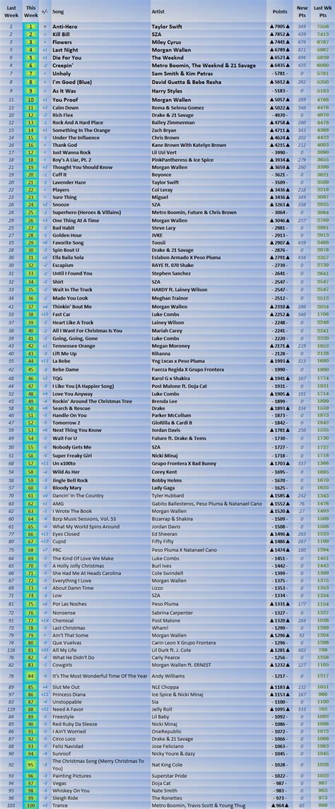 2023 Billboard Hot 100 Year End Predictions (Year 11) | Pulse Music Board