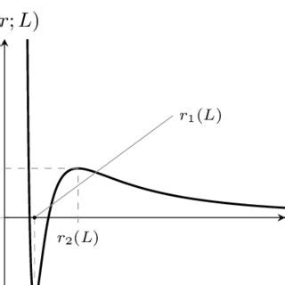 Qualitative graph of W (·; L) for the Lennard-Jones potential with... | Download Scientific Diagram